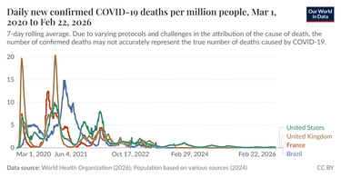 OpenGraph image for ourworldindata.org/explorers/coronavirus-data-explorer?zoomToSelection=true&minPopulationFilter=1000000&time=40..latest&pickerSort=asc&pickerMetric=total_deaths_per_million&Metric=Confirmed+deaths&Interval=7-day+rolling+average&Relative+to+Population=true&Align+outbreaks=false&country=EuropeanUnion~USA~GBR~FRA~BRA