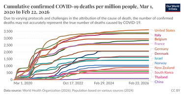 OpenGraph image for ourworldindata.org/explorers/coronavirus-data-explorer?zoomToSelection=true&time=2020-03-01..latest&pickerSort=desc&pickerMetric=total_cases&Metric=Confirmed+deaths&Interval=Cumulative&Relative+to+Population=true&Align+outbreaks=false&country=EuropeanUnion~USA~GBR~FRA~NZL~AUS~JPN~CHN~DEU~NOR~DNK~BRA~THA~KOR~FIN~ISR~BEL~CHE~CAN~ITA~ESP~PRT