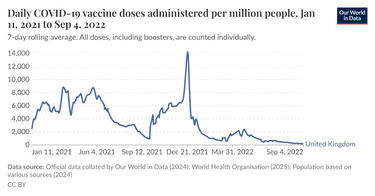 OpenGraph image for ourworldindata.org/explorers/coronavirus-data-explorer?zoomToSelection=true&time=2020-03-01..latest&pickerSort=desc&pickerMetric=total_cases&Metric=Vaccine+doses&Interval=7-day+rolling+average&Relative+to+Population=true&Align+outbreaks=false&country=EuropeanUnion~GBR~European+Union