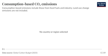 OpenGraph image for ourworldindata.org/grapher/consumption-co2-emissions?tab=chart&stackMode=relative&time=2000..latest&region=Europe&country=