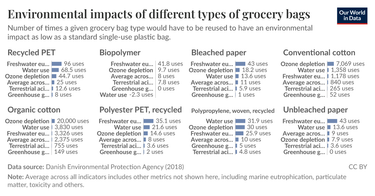 OpenGraph image for ourworldindata.org/grapher/grocery-bag-environmental-impact