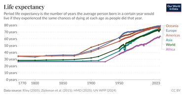OpenGraph image for ourworldindata.org/grapher/life-expectancy