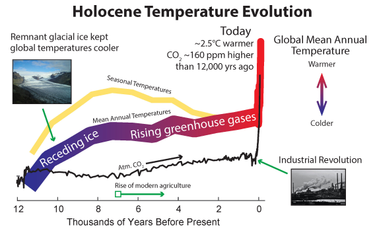 OpenGraph image for phys.org/news/2021-01-holocene-temperature-affirms-role-greenhouse.html