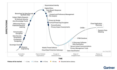 OpenGraph image for prwire.com.au/pr/99258/gartner-says-digital-ethics-is-at-the-peak-of-inflated-expectations-in-the-2021-gartner-hype-cycle-for-privacy