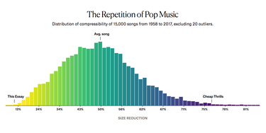 OpenGraph image for pudding.cool/2017/05/song-repetition/