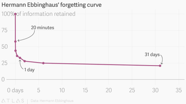 OpenGraph image for qz.com/1213768/the-forgetting-curve-explains-why-humans-struggle-to-memorize/