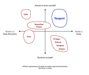 OpenGraph image for research.googleblog.com/2017/11/tangent-source-to-source-debuggable.html