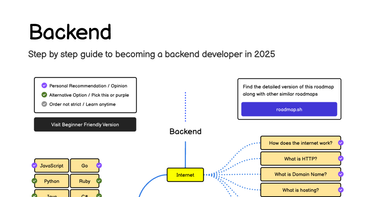 OpenGraph image for roadmap.sh/backend