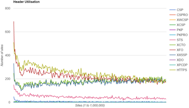 OpenGraph image for scotthelme.co.uk/how-widely-used-are-security-based-http-response-headers/