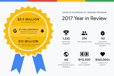 OpenGraph image for security.googleblog.com/2018/02/vulnerability-reward-program-2017-year.html