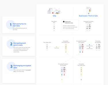 OpenGraph image for security.googleblog.com/2019/06/helping-organizations-do-more-without-collecting-more-data.html