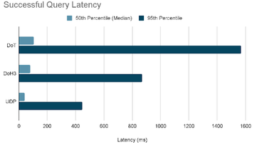 OpenGraph image for security.googleblog.com/2022/07/dns-over-http3-in-android.html