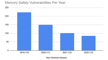 OpenGraph image for security.googleblog.com/2022/12/memory-safe-languages-in-android-13.html