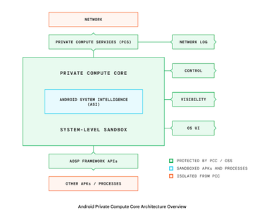 OpenGraph image for security.googleblog.com/2022/12/trust-in-transparency-private-compute.html