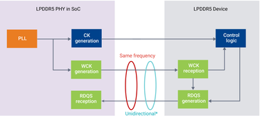 OpenGraph image for semiengineering.com/advantages-of-lpddr5-a-new-clocking-scheme/