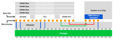 OpenGraph image for semiengineering.com/hbm3s-impact-on-chip-design/