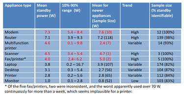 OpenGraph image for shkspr.mobi/blog/2021/10/no-you-cant-save-30-per-year-by-switching-off-your-standby-devices/