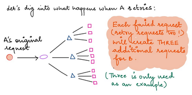 OpenGraph image for shubheksha.com/posts/2020/05/retries-in-distributed-systems-good-and-bad-parts/