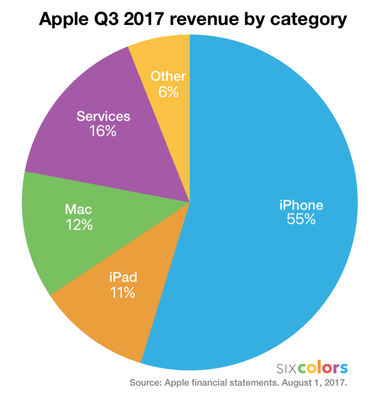 OpenGraph image for sixcolors.com/post/2017/08/apples-q3-fy17-financial-results/