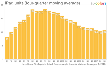 OpenGraph image for sixcolors.com/post/2017/08/did-the-ipad-turn-the-corner-this-quarter/