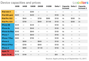 OpenGraph image for sixcolors.com/post/2017/09/apple-bumps-prices-on-higher-capacity-ipad-pro-models/