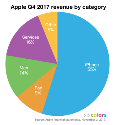 OpenGraph image for sixcolors.com/post/2017/11/apple-4q-17-results/