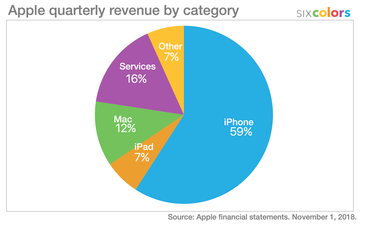 OpenGraph image for sixcolors.com/post/2018/11/reminder-apple-financial-results-released-today/
