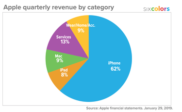 OpenGraph image for sixcolors.com/post/2019/01/apples-dramatic-q1-2019-results/