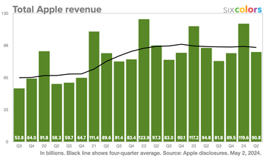 OpenGraph image for sixcolors.com/post/2024/05/2024-q1-apple-results-90-8-billion-revenue-services-record/