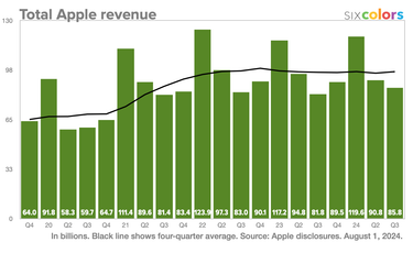 OpenGraph image for sixcolors.com/post/2024/08/apple-results-quarterly-record-all-time-high-in-services/