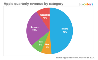 OpenGraph image for sixcolors.com/post/2024/10/apples-q424-results-95b-revenue-with-a-twist/