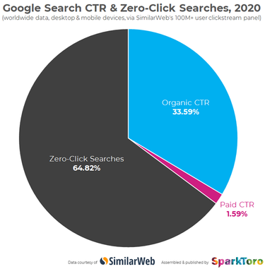 OpenGraph image for sparktoro.com/blog/in-2020-two-thirds-of-google-searches-ended-without-a-click/