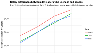 OpenGraph image for stackoverflow.blog/2017/06/15/developers-use-spaces-make-money-use-tabs/