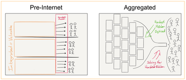 OpenGraph image for stratechery.com/2015/aggregation-theory/