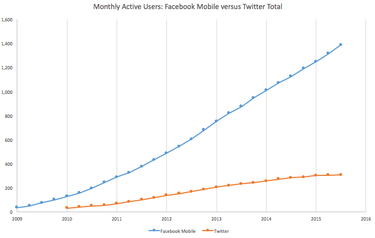 OpenGraph image for stratechery.com/2016/how-facebook-squashed-twitter/