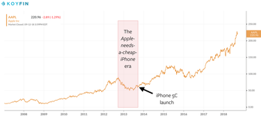OpenGraph image for stratechery.com/2018/the-iphone-franchise/