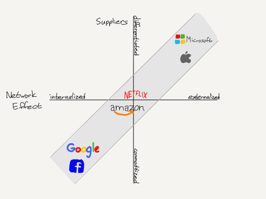 OpenGraph image for stratechery.com/2018/the-moat-map/