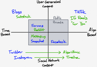 OpenGraph image for stratechery.com/2023/threads-and-the-social-communications-map/
