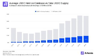 Preview image for: USDC Holdings in Coinbase Hit $19B in Q1 2026