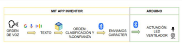 OpenGraph image for tecnopujol.wordpress.com/2019/06/23/asistente-virtual-app-inventor-machine-learning-y-arduino/