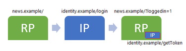 OpenGraph image for textslashplain.com/2019/07/05/challenges-with-federated-identity-in-modern-browsers/