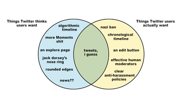 OpenGraph image for theoutline.com/post/4936/what-do-twitter-users-want