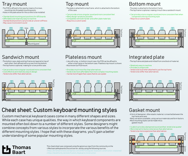 OpenGraph image for thomasbaart.nl/2019/04/07/cheat-sheet-custom-keyboard-mounting-styles/