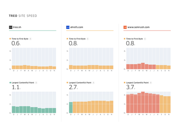 OpenGraph image for treo.sh/sitespeed/