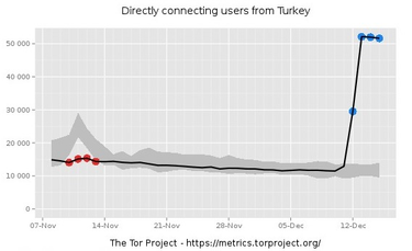 OpenGraph image for turkeyblocks.org/2016/12/18/tor-blocked-in-turkey-vpn-ban/