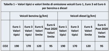 OpenGraph image for valori.it/suv-diesel-elettrico-co2/