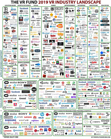 OpenGraph image for venturebeat.com/2019/05/20/vr-fund-virtual-reality-ecosystem-has-more-than-550-companies/amp/?__twitter_impression=true