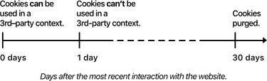 OpenGraph image for webkit.org/blog/7675/intelligent-tracking-prevention/