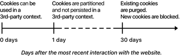 OpenGraph image for webkit.org/blog/8142/intelligent-tracking-prevention-1-1/