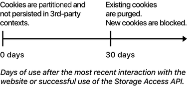 OpenGraph image for webkit.org/blog/8311/intelligent-tracking-prevention-2-0/